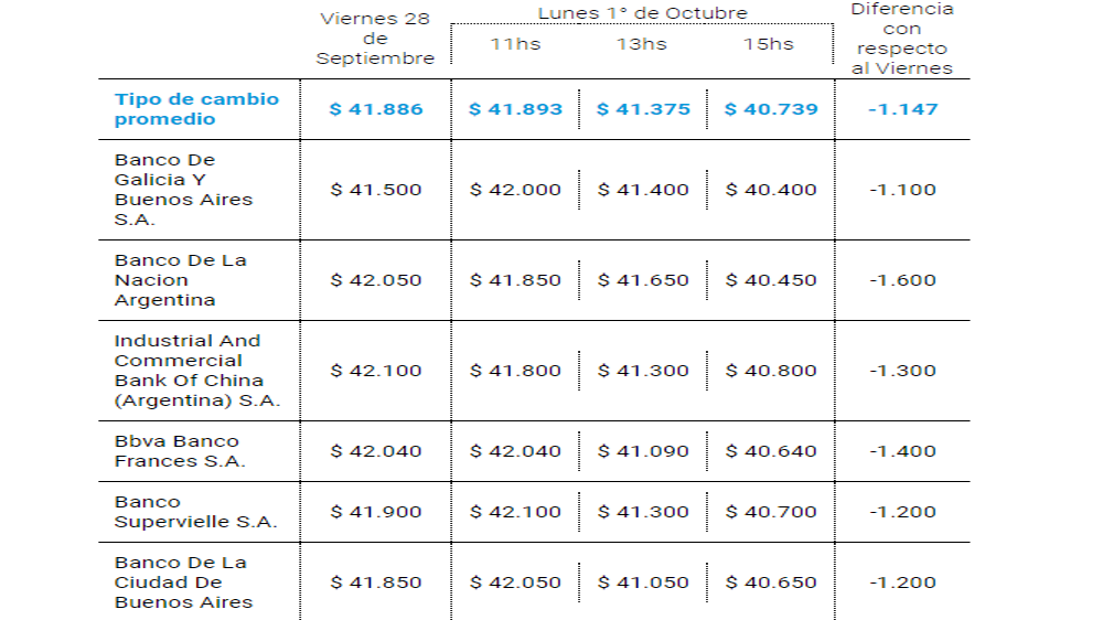 Dólar hoy 01 de octubre en Argentina Banco Nación Peso Argentino