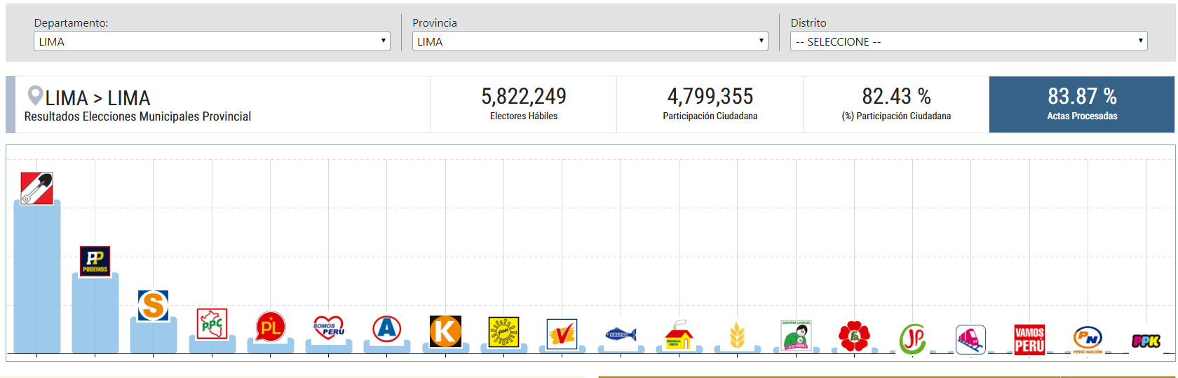 Elecciones 2018: La ONPE publica los resultados oficiales ...