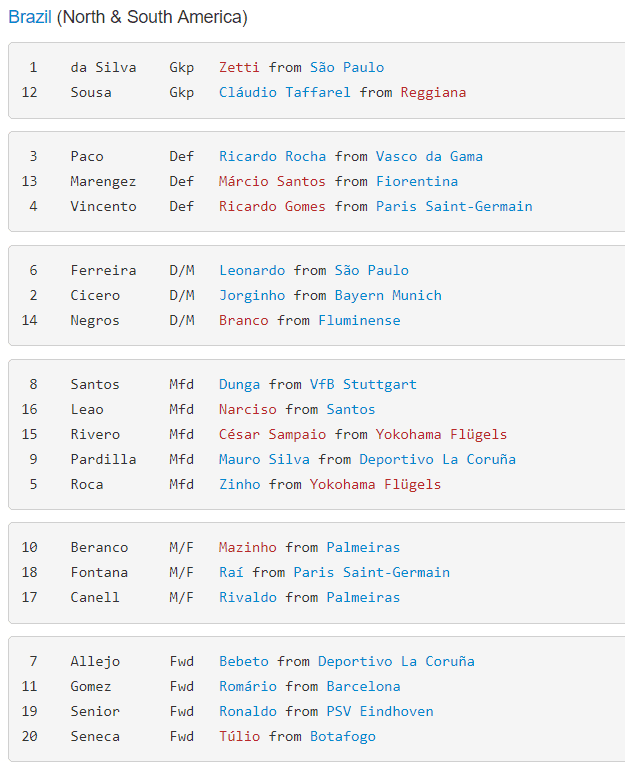 Konami Only Discovered Some Real Names Of The International Superstar Nogomet But These Are All Iss Pes Videogames Unmeant