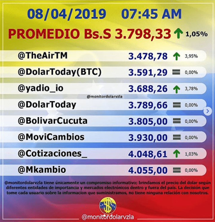 Precio del dolartoday y dólar monitor hoy Venezuela 8 de abril del 2019