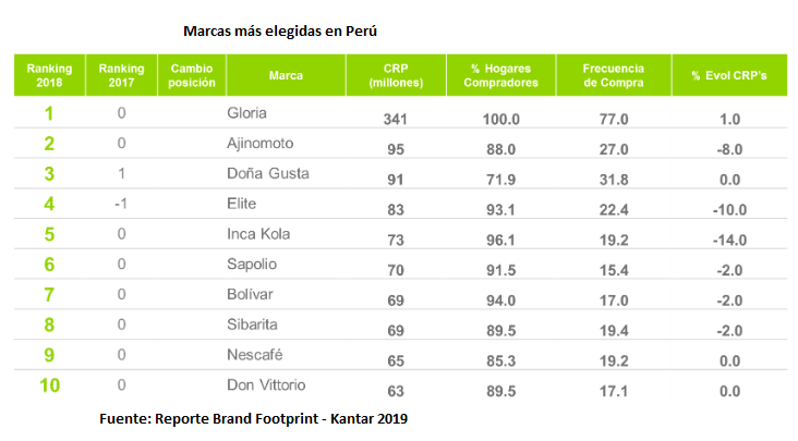 Marca Peruana Está Entre Las Diez Más Preferidas En América Latina La República 8698